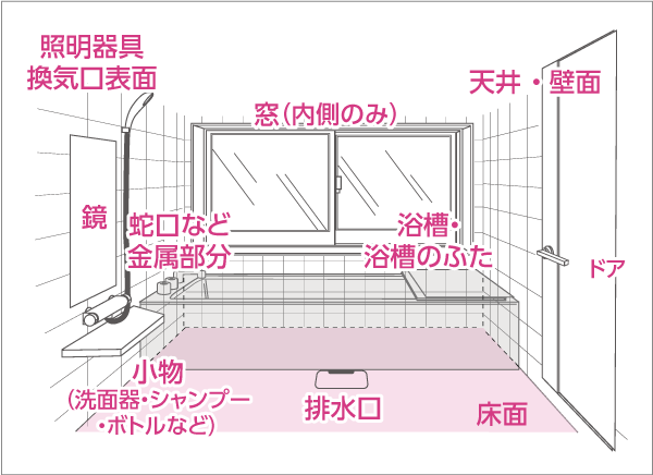 お掃除箇所