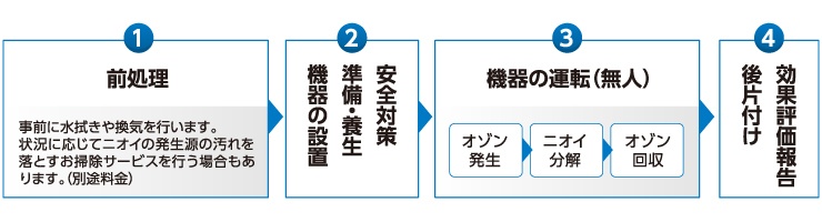 オゾン脱臭・除菌