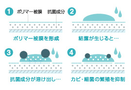 抗菌コートの効果