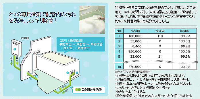 2つの専用薬剤で配管内の汚れを洗浄。スッキリ除菌！